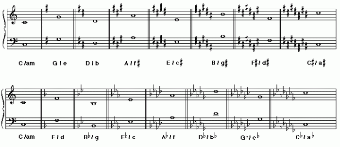 Bass signatures major key treble clefs lesson